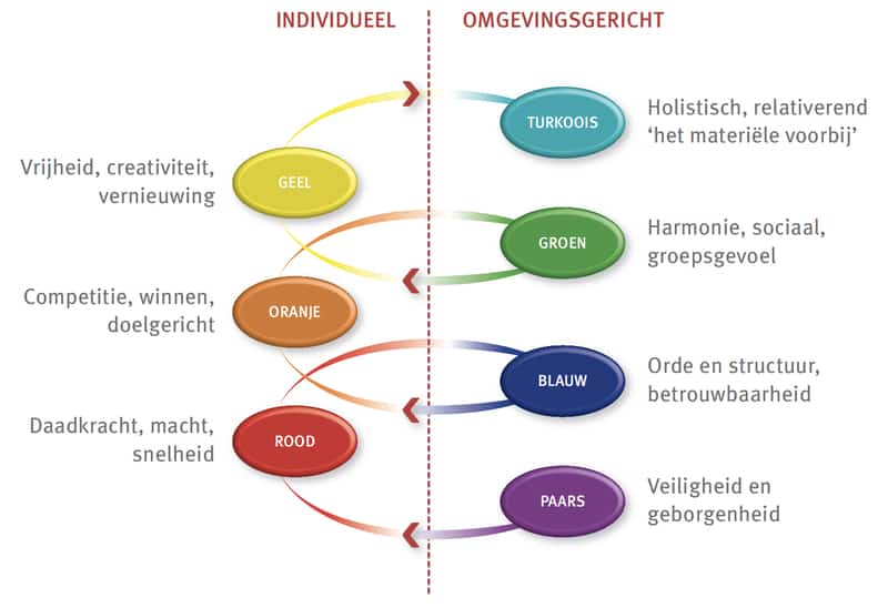 Profile Dynamics Spiraal drijfveren