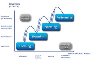 Teamontwikkeling via Tuckman’s Team Stages