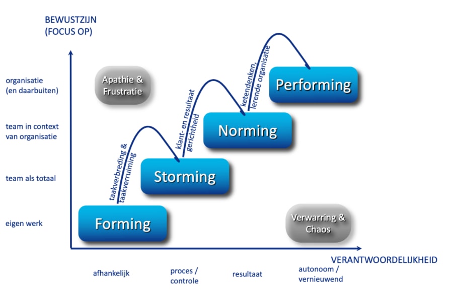 Teamontwikkeling via Tuckman’s Team Stages