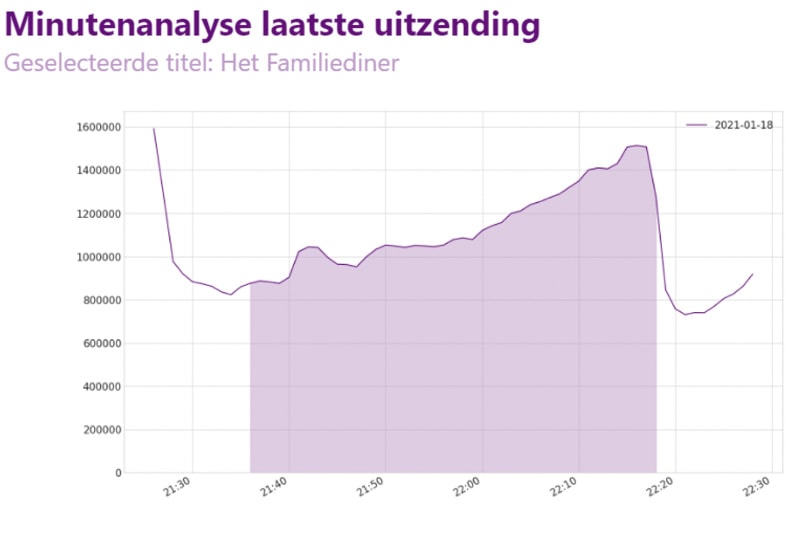Minutenuitzending Het Familiediner