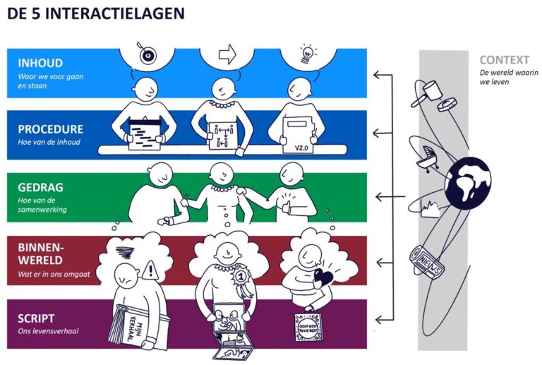Interactiielagen van Jawel door Jaap Weijers