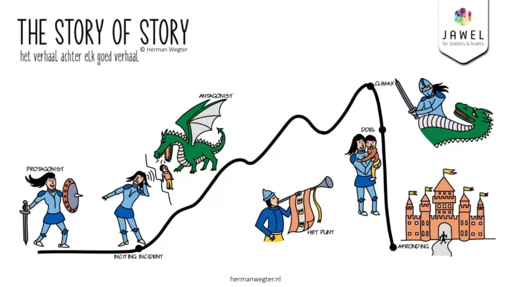 Story of story - Storytelling model - Herman Wegter