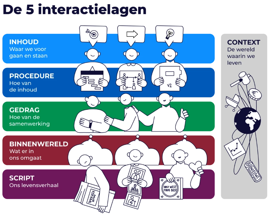 De 5 Interactielagen door Jaap Weijers