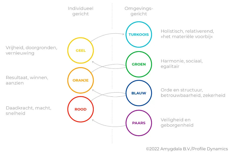 Profile Dynamics spiraal drijfveren kleuren